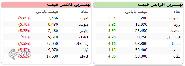 شاخص بورس با اُفت ۱۱ هزار و ۴۶ واحدی متوقف شد
