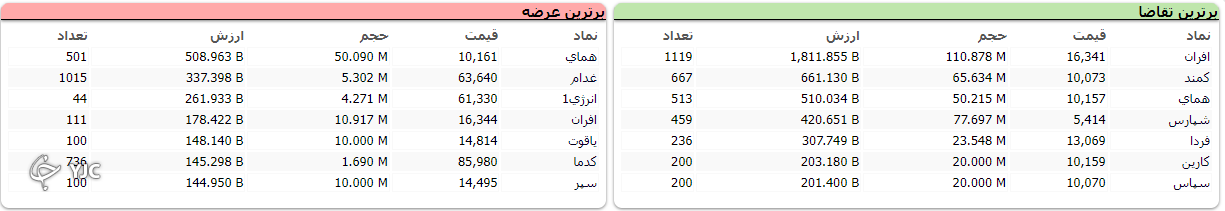 شاخص بورس با اُفت ۱۱ هزار و ۴۶ واحدی متوقف شد