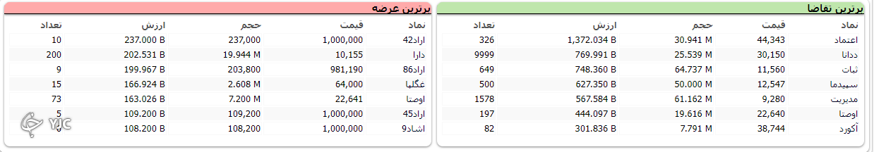 شاخص بورس با اُفت ۱۱ هزار و ۴۶ واحدی متوقف شد