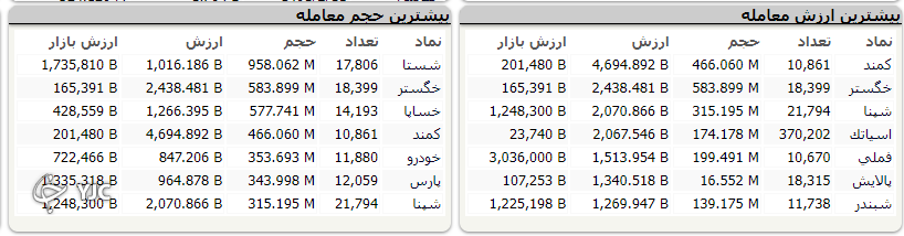شاخص بورس با اُفت ۱۱ هزار و ۴۶ واحدی متوقف شد