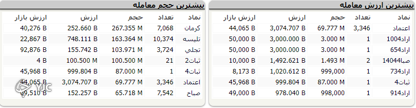 شاخص بورس با اُفت ۱۱ هزار و ۴۶ واحدی متوقف شد