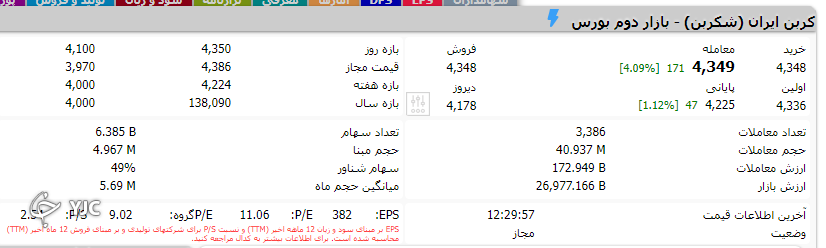 شاخص بر روی پله یک میلیون و ۶۰۰ هزار واحد تنها یک روز ایستاد / مقاومت یک میلیون و ۶۰۰ هزار واحد از دست رفت/&nbsp;خروج&nbsp;۴۶۰ میلیارد تومان نقدینگی سهامداران حقیقی در هفته کاری که به اتمام رسید/هفته&zwnj;ای شاخص یک روز در آن مقاومت یک میلیون و ۶۰۰ هزار واحد را لمس کرد