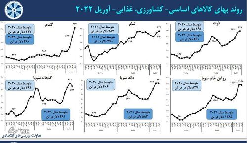آمار نرخ اقلام اساسی در جهان