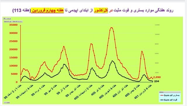 روند بستری و فوت در کشور