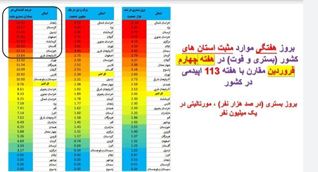 موارد بستری و فوت کرونا