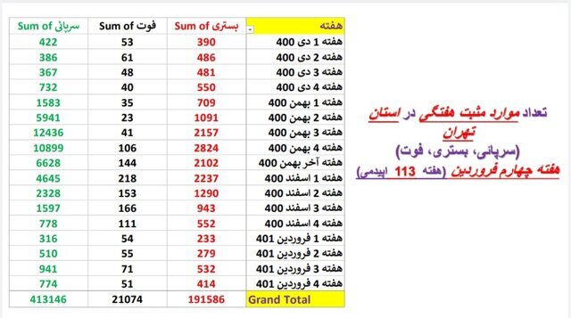موارد کرونا در استان ها