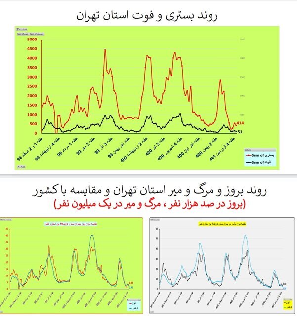 بستری و فوت در استان تهران
