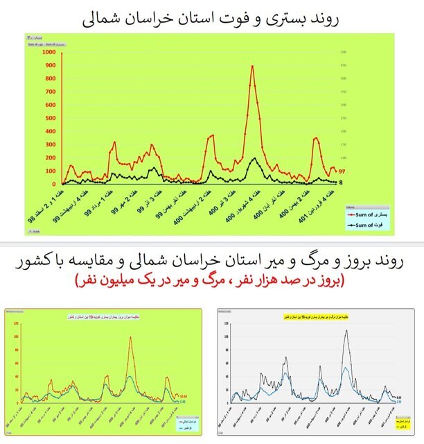 بستری و فوت در استان خراسان شمالی