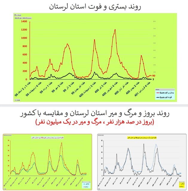 بستری و فوت در استان لرستان