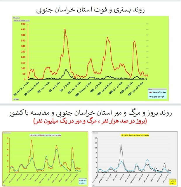 بستری و فوت در استان لرستان