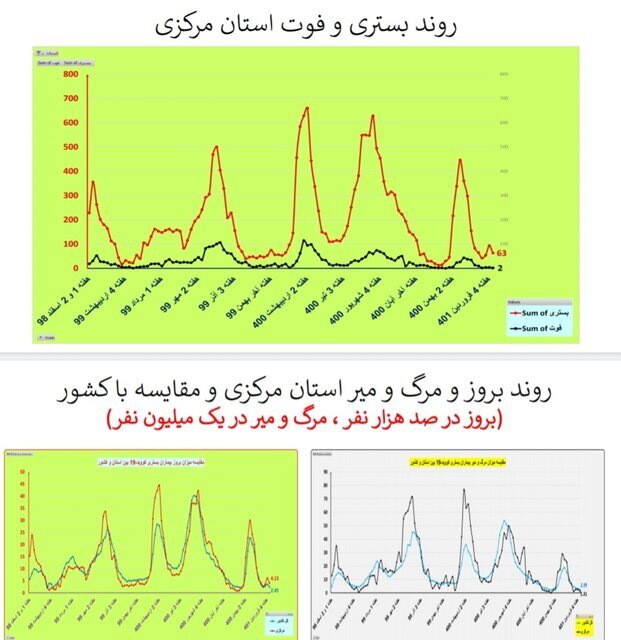 بستری و فوت استان مرکزی