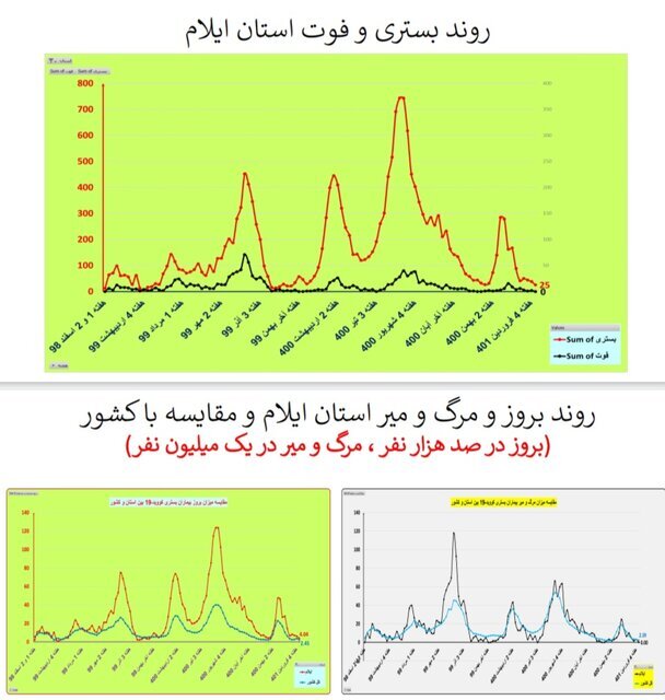 بستری و فوت در استان ایلام