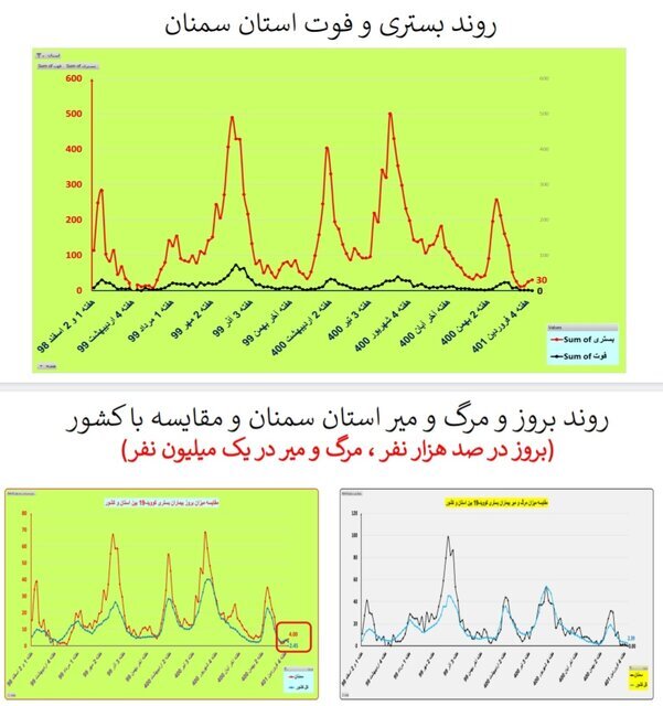 بستری و فوت در استان سمنان