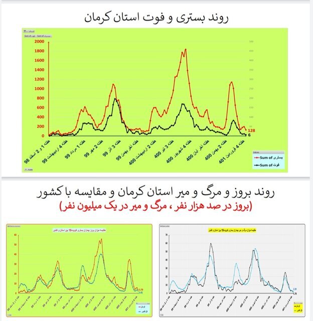بستری و فوت کرونا در استان کرمان