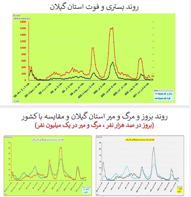 بستری و فوت کرونا در استان گیلان