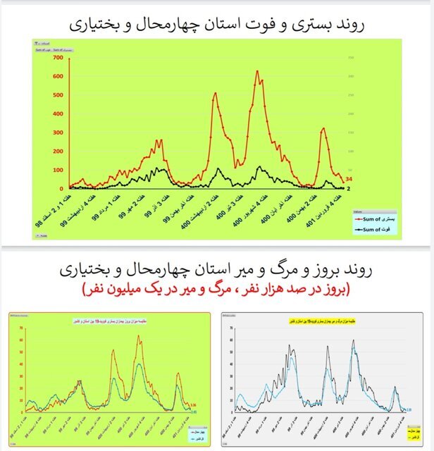 بستری و فوت در استان چهارمحال و بختیاری