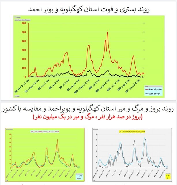 بستری و فوت کرونا در استان کهگیلویه و بویر احمد