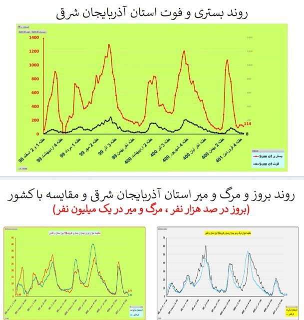 بستری و فوت در استان آذربایجان شرقی