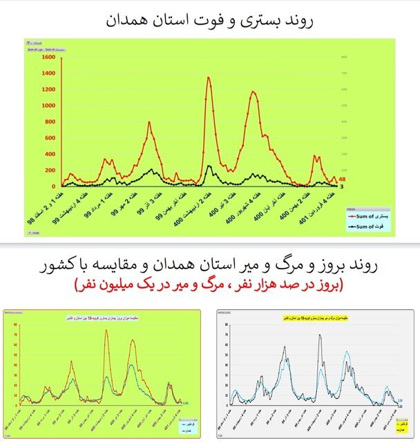 بستری و فوت کرونا در استان همدان