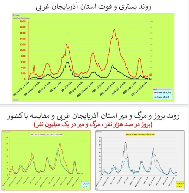 بستری و فوت کرونا در آذربایجان غربی