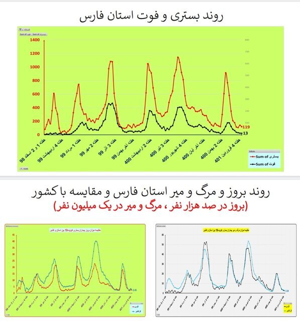 بستری و فوت در استان فارس