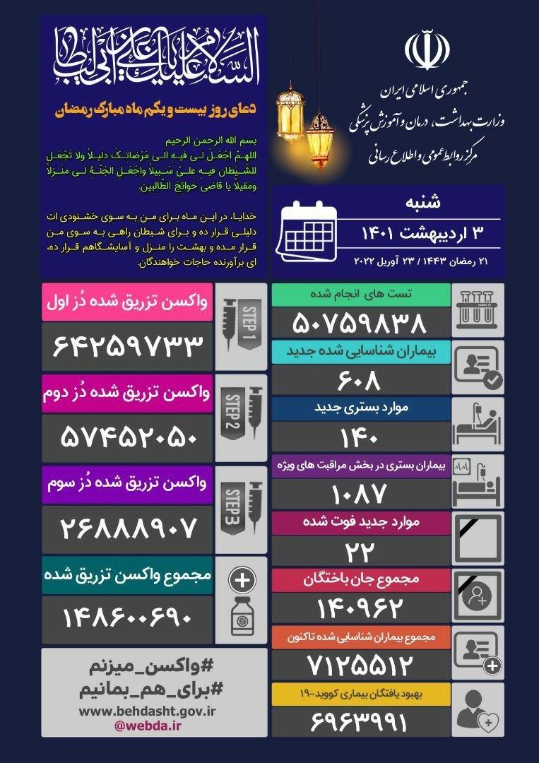 شناسایی ۶۰۸ بیمار جدید کووید۱۹ در کشور