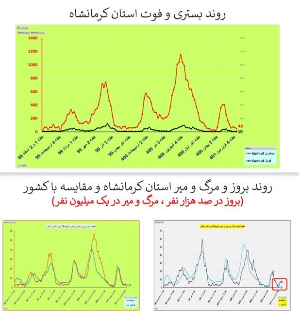 بستری و فوت استان کرمانشاه