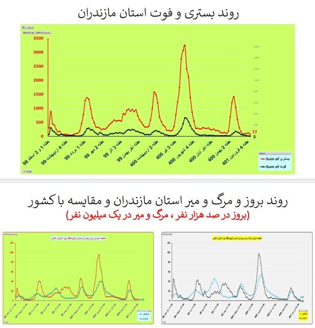 بستری و فوت کرونا در استان مازندران