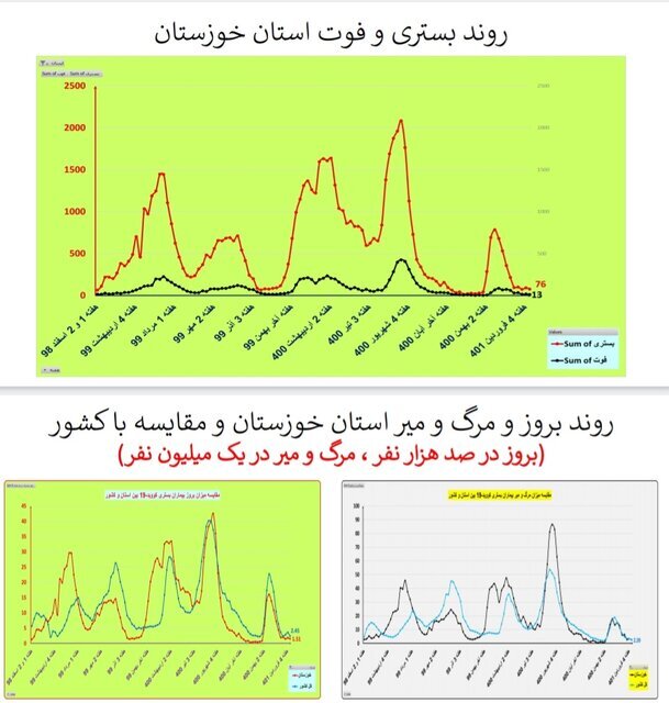 بستری و فوت کرونا در خوزستان