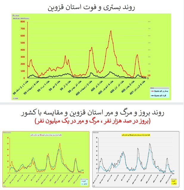 بستری و فوت در استان قزوین
