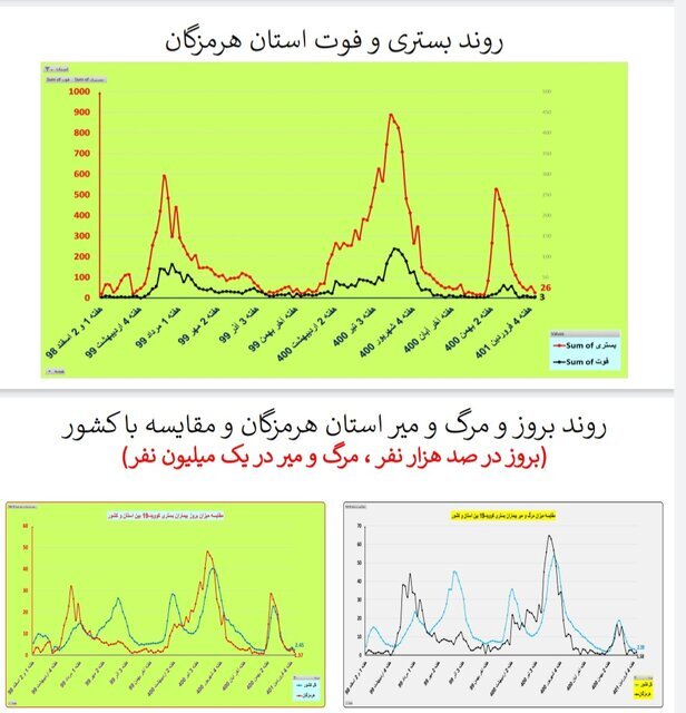بستری و فوت کرونا در استان هرمزگان