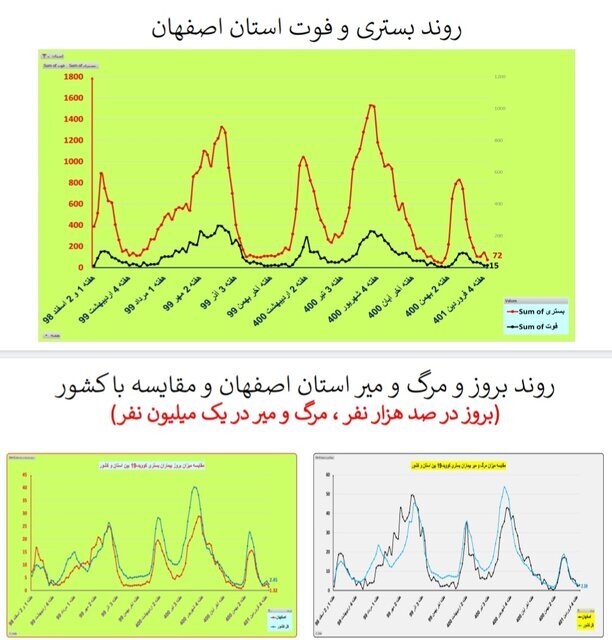 کاهش آمار فوت شدگان کرونا در ۲۳ استان/ ۴ استان هیچ فوتی در هفته گذشته نداشتند
