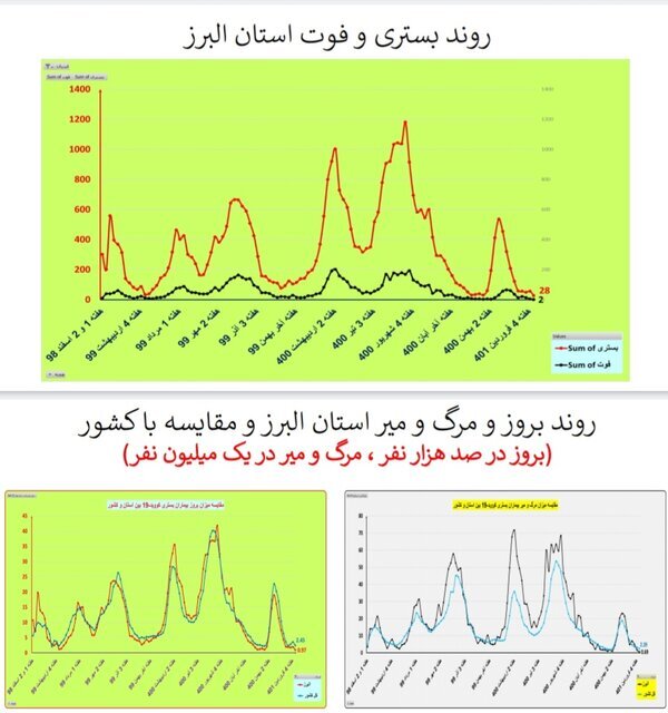 بستری و فوت کرونا در استان البرز