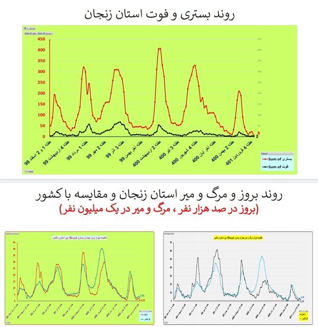 فوت و بستری کرونا در استان زنجان