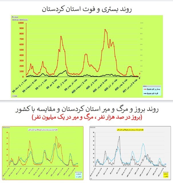 بستری و فوت کرونا در استان کردستان