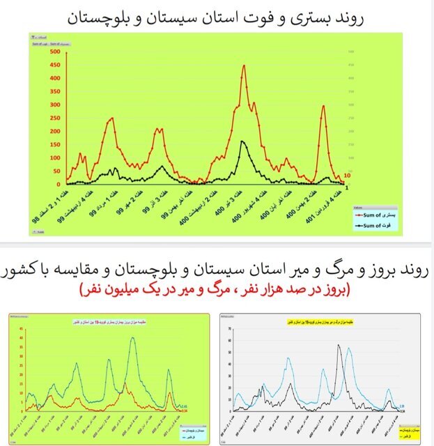 بستری و فوت کرونا در استان سیستان و بلوچستان