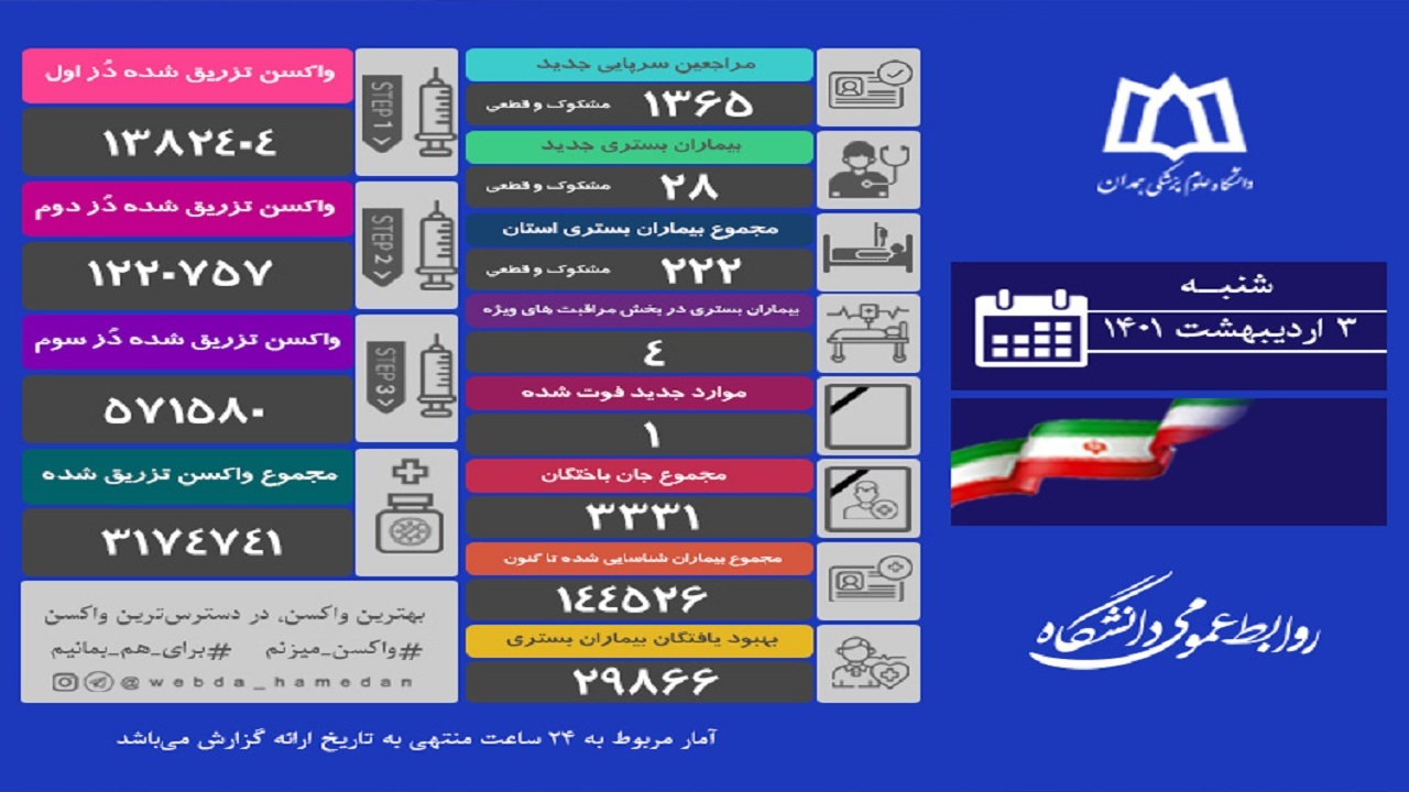 شناسایی ۲۸ بیمار کرونایی جدید در استان همدان طی شبانه روز گذشته