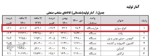 گزارش - وعده ای که عملی نشد؛ تولید افزایش نیافت و قرعه کشی حذف نشد!