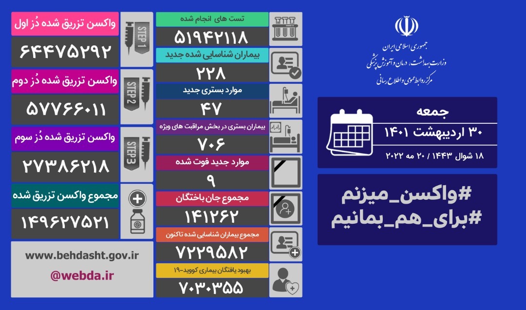 آخرین آمار کرونا در ایران