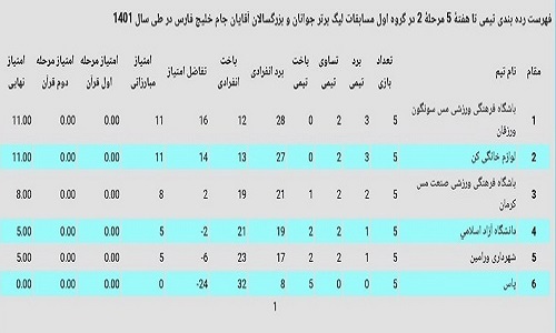 جدول لیگ برتر تکواندو