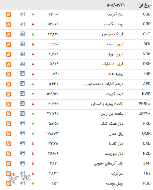 نرخ رسمی 46 ارز بین بانکی 