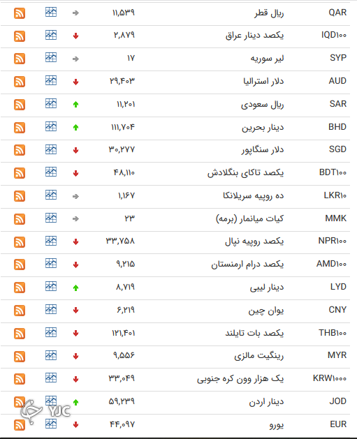 نرخ رسمی 46 ارز بین بانکی 