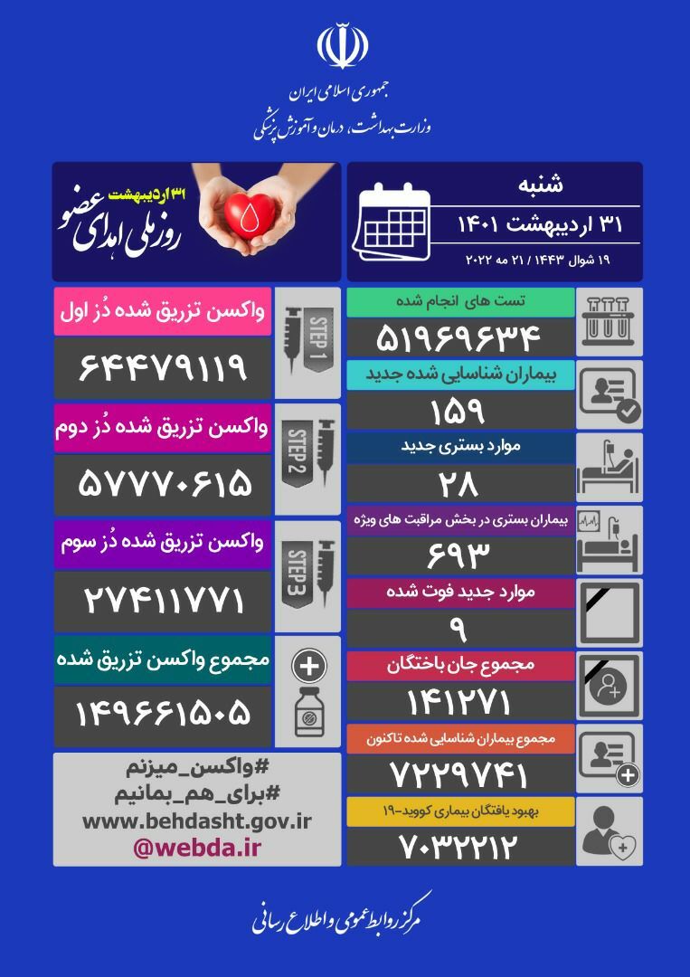 آخرین آمار کرونا در ایران؛ مبتلایان روزانه کرونا به کمتر از ۲۰۰ نفر رسیدند