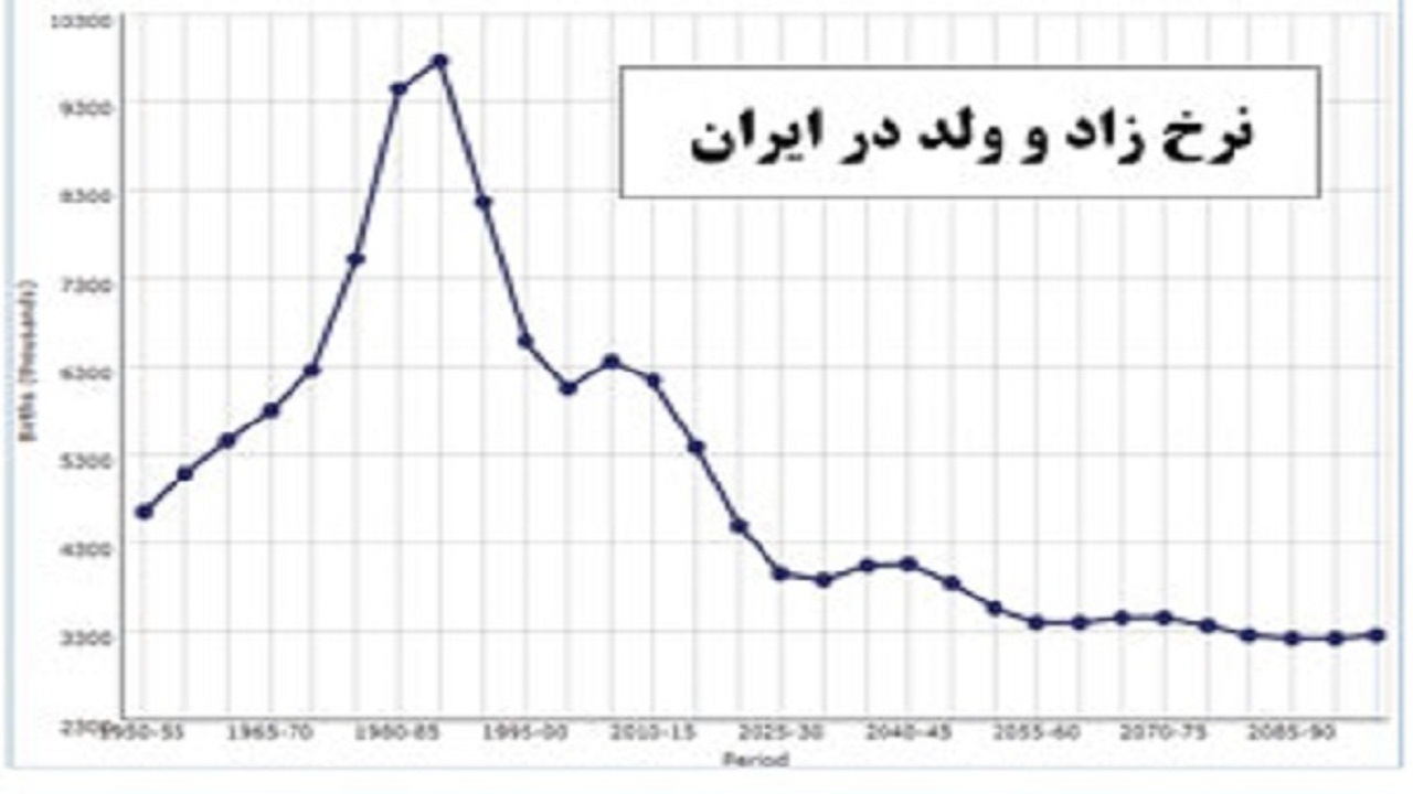 آماری باروری در استان  همدان زیر حد جانشینی شده است