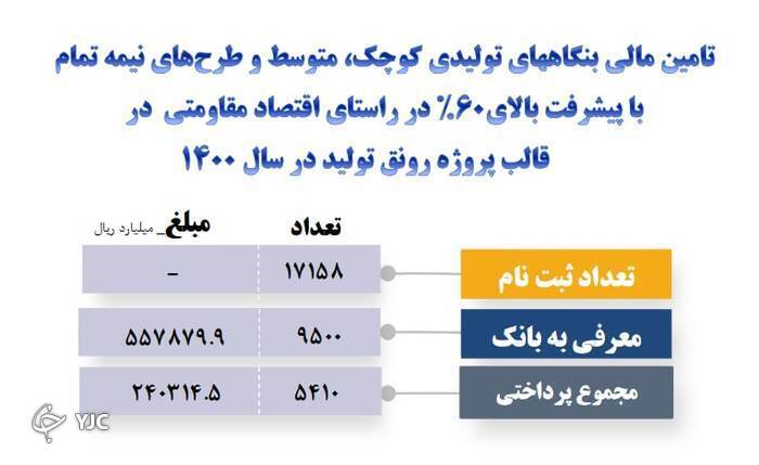 بیش از ۵ هزار بنگاه تولیدی کوچک و متوسط تامین مالی شده&zwnj;اند