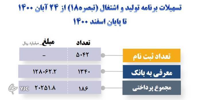 بیش از ۵ هزار بنگاه تولیدی کوچک و متوسط تامین مالی شده&zwnj;اند