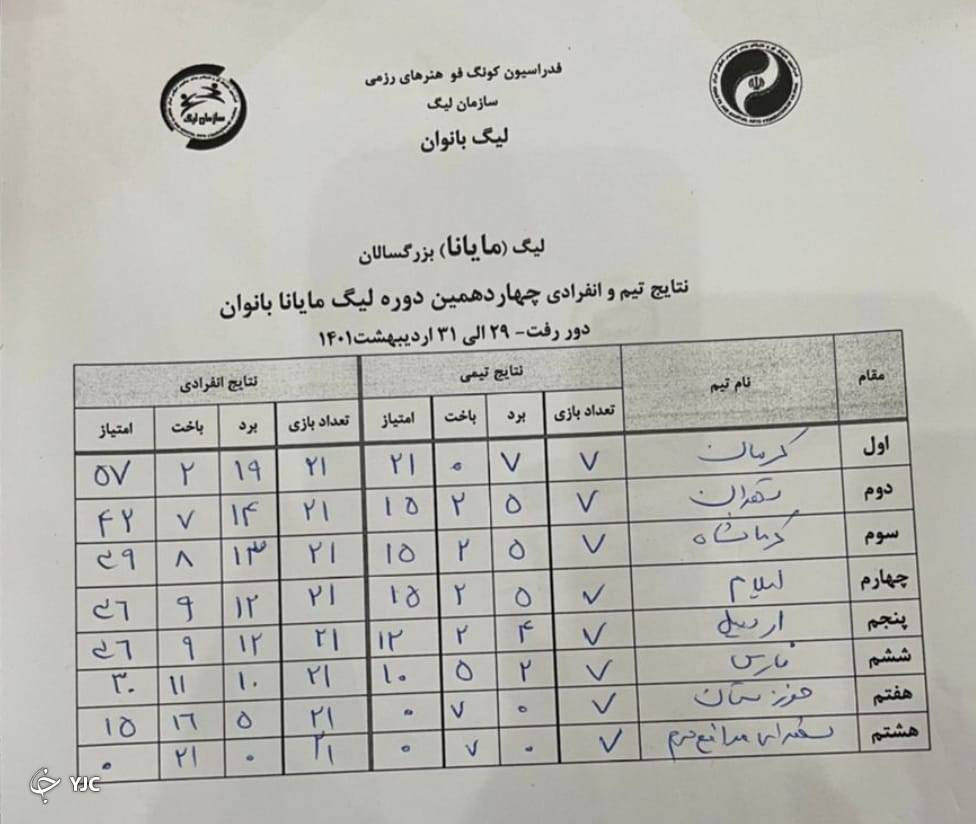  جدول لیگ برتر کونگ فوی کشور