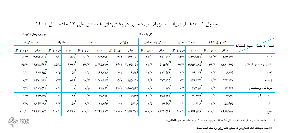 افزایس بیش از ۵۴ درصدی تخصیص تسهیلات به بخش&zwnj;های اقتصادی