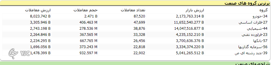 شاخص بورس قرمز پوش از تعطیلات برگشت