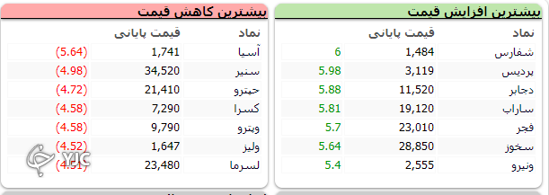 شاخص بورس قرمز پوش از تعطیلات برگشت